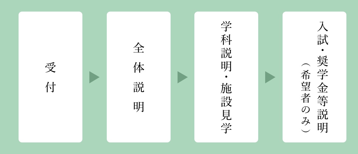 受付→全体説明→学科説明・施設見学→入試・奨学金等説明(希望者のみ)