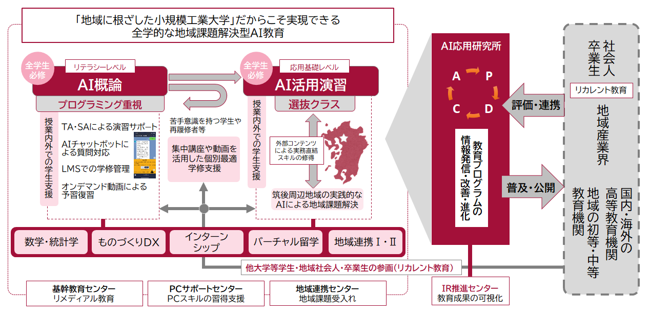 地域課題解決型AI教育コア科目