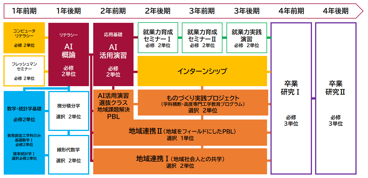 地域課題解決型AI教育カリキュラムフロー