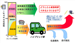 Research on emission heat lowering drive of high-supercharger