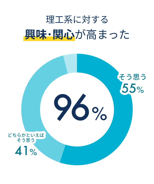 理工系に対する興味･関心が高まった 96% 内訳 そう思う55% どちらかといえばそう思う41%