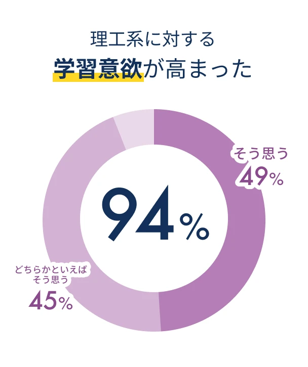 理工系に対する学習意欲が高まった 94% 内訳 そう思う49% どちらかといえばそう思う45%