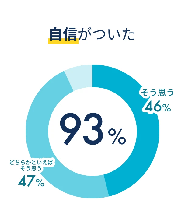 自信がついた 93%  内訳 そう思う46% どちらかといえばそう思う47% 