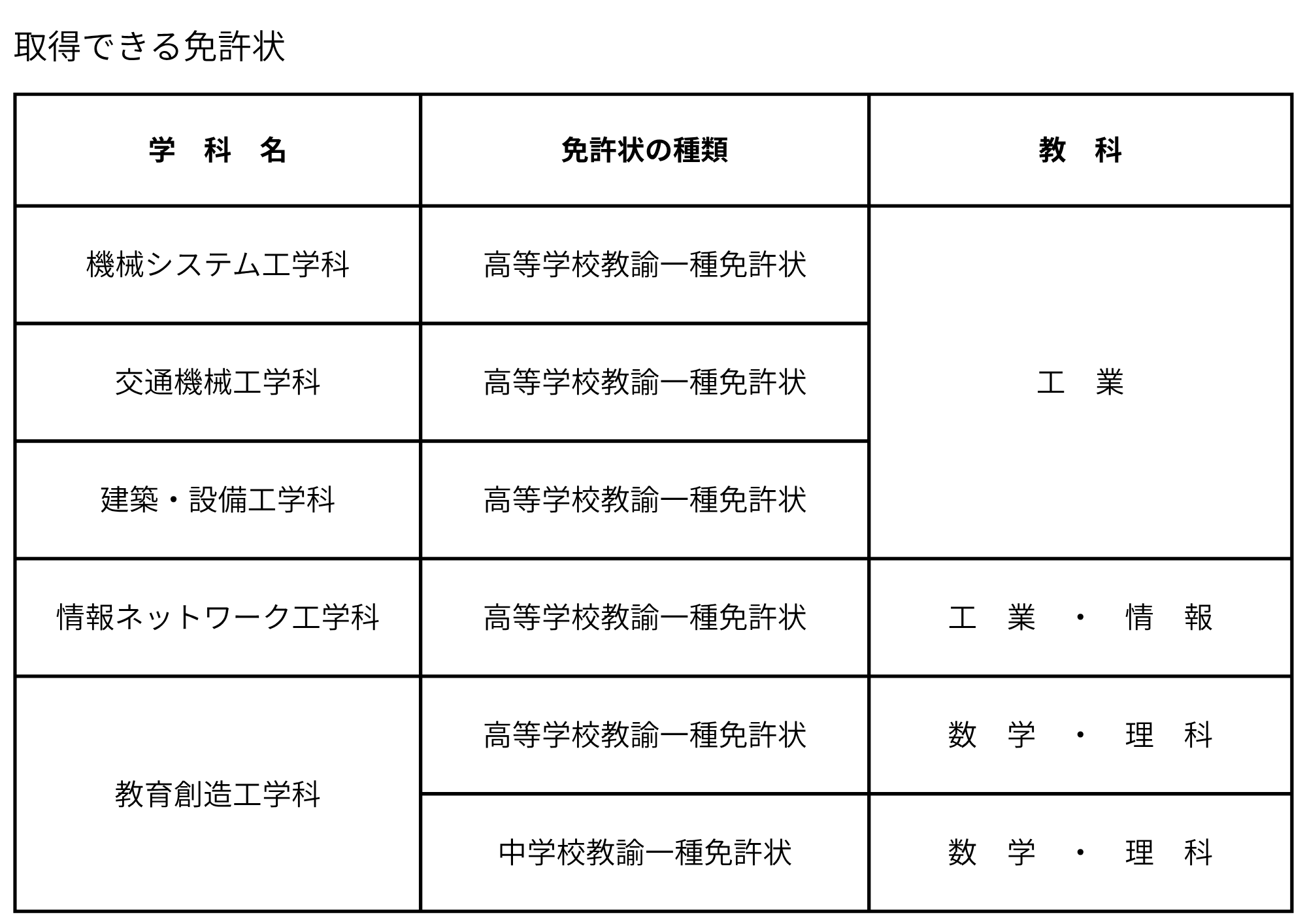 取得できる免許状.png