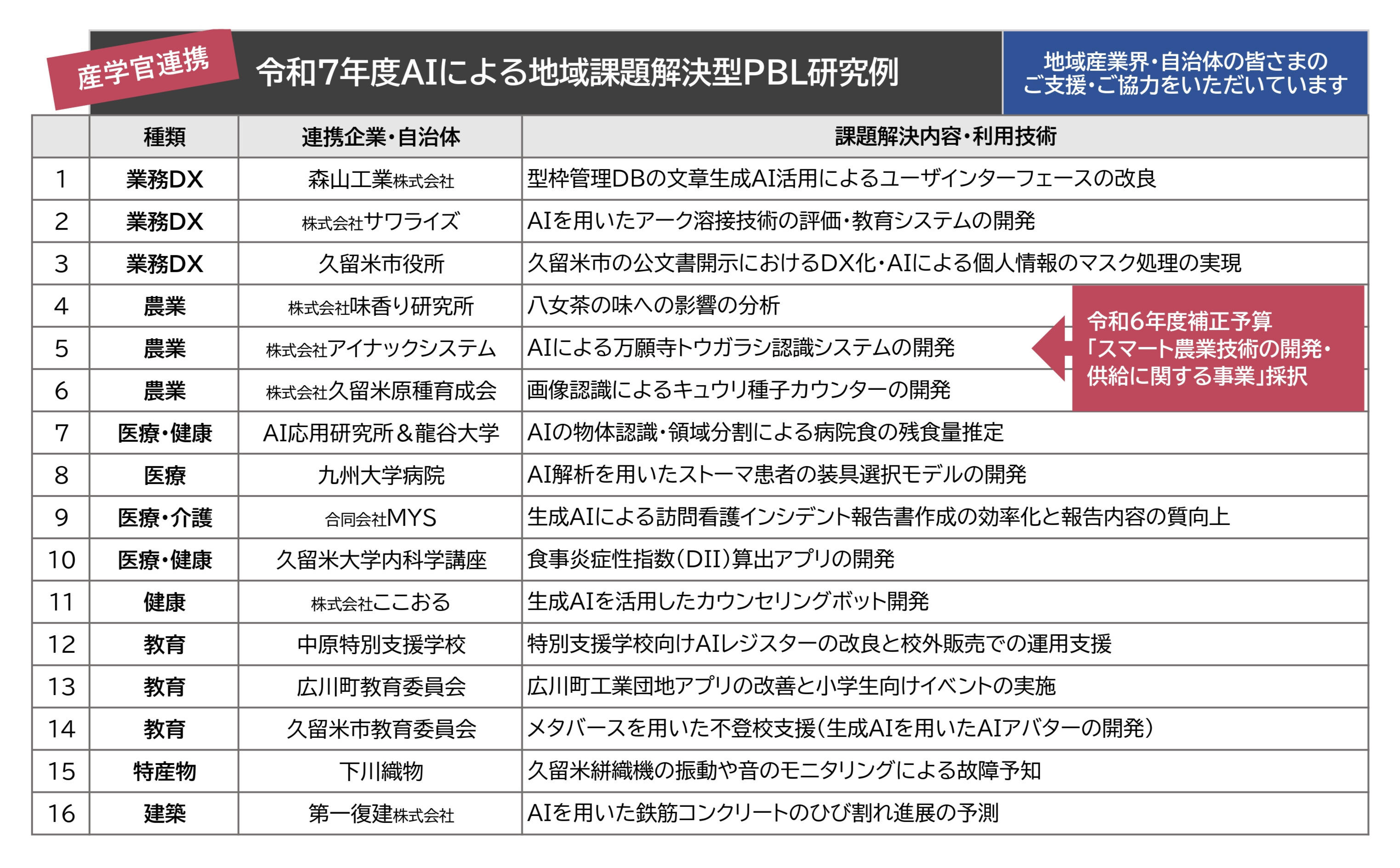 久留米工業大学AI教育プログラム（PBL).jpg