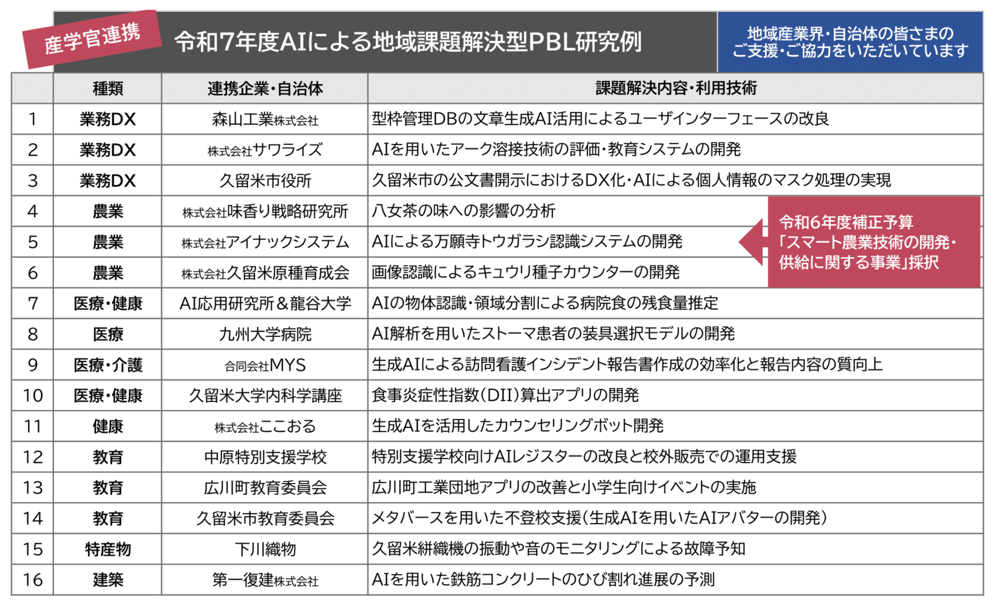 久留米工業大学AI教育プログラム　令和７年度PBL研究テーマ一覧.png