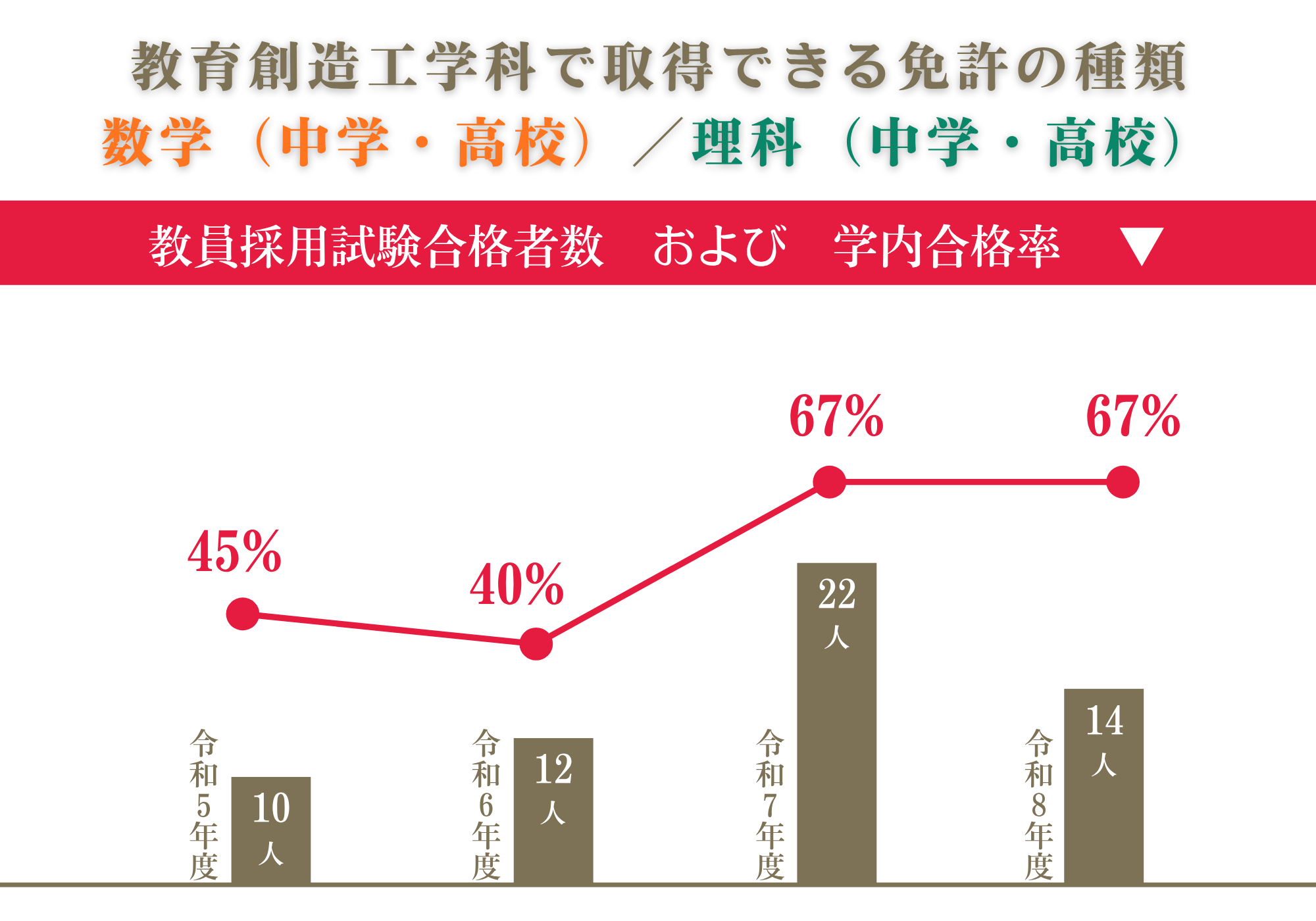 久留米工業大学工学部教育創造工学科教員採用試験合格者数.png